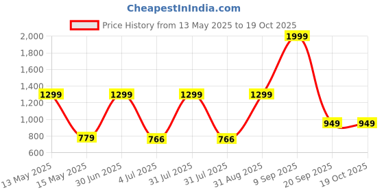 myntra.com Gemsmantra Gold-Toned Idol Showpiece gemsmantra Price History Graph from 13 May 2025 to 19 Oct 2025