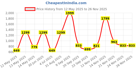myntra.com Gemsmantra Gold-Toned Idol Showpiece gemsmantra Price History Graph from 12 May 2025 to 24 Nov 2025