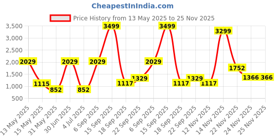 myntra.com Gemsmantra Gold-Toned Idol Showpiece gemsmantra Price History Graph from 13 May 2025 to 24 Nov 2025