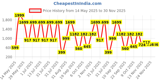 myntra.com Gemsmantra Green And Blue Pyramid Showpiece gemsmantra Price History Graph from 14 May 2025 to 30 Nov 2025