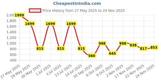 myntra.com Gemsmantra Green And Gold Pyramid Showpiece gemsmantra Price History Graph from 27 May 2025 to 24 Nov 2025