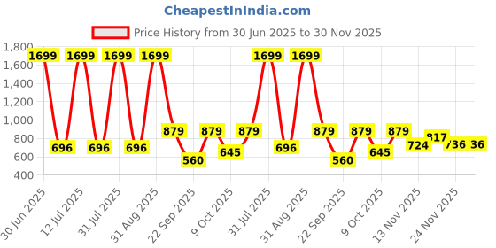 myntra.com Gemsmantra Green And Gold Pyramid Showpiece gemsmantra Price History Graph from 30 Jun 2025 to 30 Nov 2025