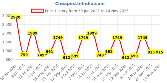 myntra.com Gemsmantra Green Aventurine Orgonite Angel/Orgone Angel gemsmantra Price History Graph from 30 Jun 2025 to 24 Nov 2025