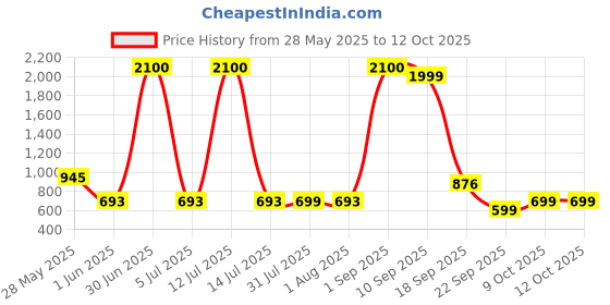 myntra.com Gemsmantra Green Tumble Hanging Windchimes gemsmantra Price History Graph from 28 May 2025 to 12 Oct 2025