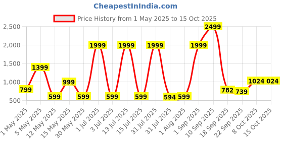 myntra.com Gemsmantra Grey & Yellow Gold Plated Yantra gemsmantra Price History Graph from 1 May 2025 to 14 Oct 2025