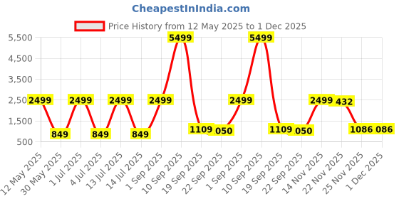myntra.com Gemsmantra Grey & Yellow Gold Plated Yantra gemsmantra Price History Graph from 12 May 2025 to 30 Nov 2025