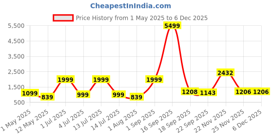 myntra.com Gemsmantra Grey & Yellow Gold Plated Yantra gemsmantra Price History Graph from 1 May 2025 to 5 Dec 2025