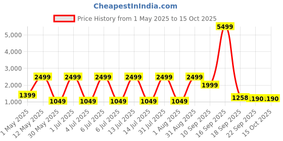 myntra.com Gemsmantra Grey & Yellow Gold Plated Yantra gemsmantra Price History Graph from 1 May 2025 to 14 Oct 2025
