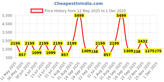 myntra.com Gemsmantra Grey & Yellow Gold Plated Yantra gemsmantra Price History Graph from 12 May 2025 to 1 Dec 2025