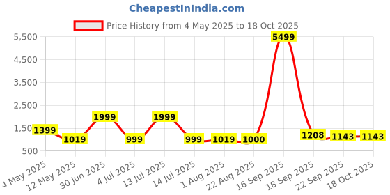 myntra.com Gemsmantra Grey & Yellow Gold Plated Yantra gemsmantra Price History Graph from 4 May 2025 to 18 Oct 2025