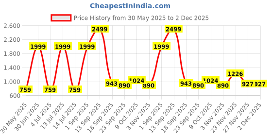 myntra.com Gemsmantra Grey & Yellow Gold Plated Yantra gemsmantra Price History Graph from 30 May 2025 to 2 Dec 2025