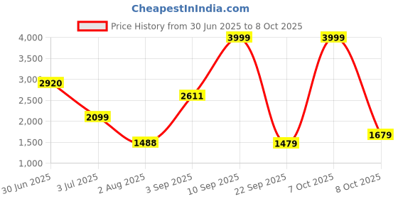 myntra.com Gemsmantra Heart Chakra Singing Bowl gemsmantra Price History Graph from 30 Jun 2025 to 8 Oct 2025