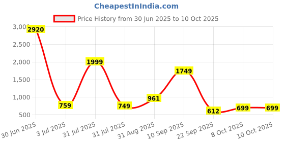 myntra.com Gemsmantra Lapis Lazuli Orgonite Angel/Orgone Angel gemsmantra Price History Graph from 30 Jun 2025 to 10 Oct 2025