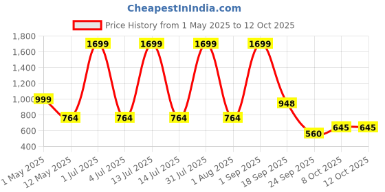 myntra.com Gemsmantra Orange & White Laxmi Pyramid gemsmantra Price History Graph from 1 May 2025 to 12 Oct 2025