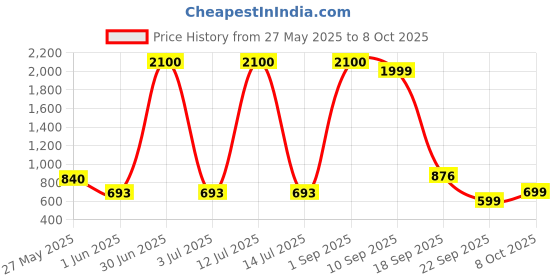 myntra.com Gemsmantra Orange Tumble Hanging Windchimes gemsmantra Price History Graph from 27 May 2025 to 8 Oct 2025