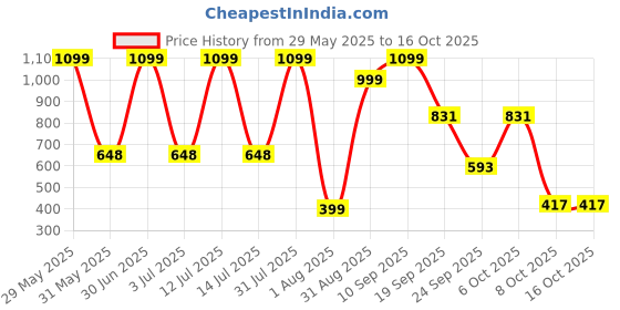 myntra.com Gemsmantra Red And Blue Pyramid Showpiece gemsmantra Price History Graph from 29 May 2025 to 15 Oct 2025