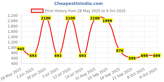 myntra.com Gemsmantra Red Tumble Hanging Windchimes gemsmantra Price History Graph from 28 May 2025 to 8 Oct 2025