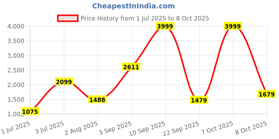 myntra.com Gemsmantra Root Chakra Singing Bowl gemsmantra Price History Graph from 1 Jul 2025 to 8 Oct 2025