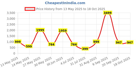 myntra.com Gemsmantra Silver-Toned Figurine Showpiece gemsmantra Price History Graph from 13 May 2025 to 17 Oct 2025