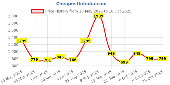 myntra.com Gemsmantra Silver-Toned Figurine Showpiece gemsmantra Price History Graph from 13 May 2025 to 17 Oct 2025