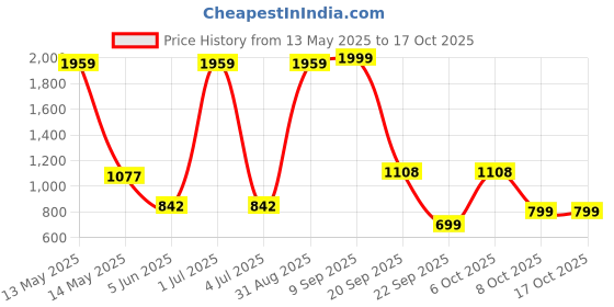 myntra.com Gemsmantra Silver-Toned Figurine Showpiece gemsmantra Price History Graph from 13 May 2025 to 16 Oct 2025