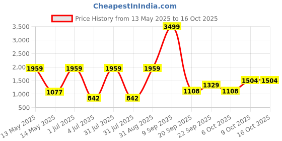 myntra.com Gemsmantra Silver-Toned Figurine Showpiece gemsmantra Price History Graph from 13 May 2025 to 16 Oct 2025