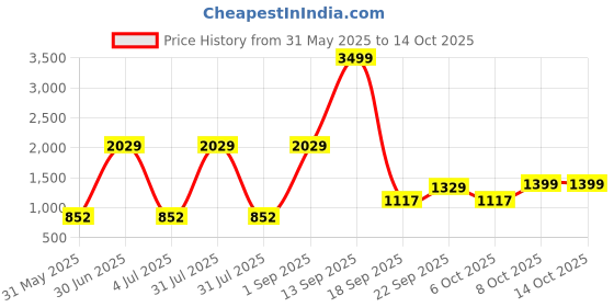 myntra.com Gemsmantra Silver-Toned Figurine Showpiece gemsmantra Price History Graph from 31 May 2025 to 14 Oct 2025