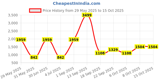 myntra.com Gemsmantra Silver-Toned Figurine Showpiece gemsmantra Price History Graph from 29 May 2025 to 13 Oct 2025