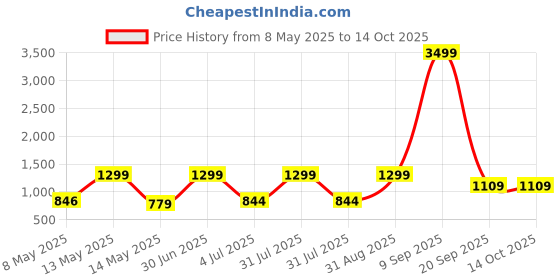 myntra.com Gemsmantra Silver-Toned Idol Showpiece gemsmantra Price History Graph from 8 May 2025 to 14 Oct 2025