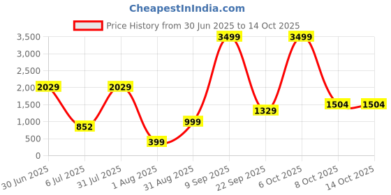 myntra.com Gemsmantra Silver-Toned Idol Showpiece gemsmantra Price History Graph from 30 Jun 2025 to 14 Oct 2025