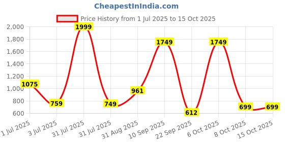 myntra.com Gemsmantra Sunstone Orgone Angel/Orgonite Angel gemsmantra Price History Graph from 1 Jul 2025 to 14 Oct 2025