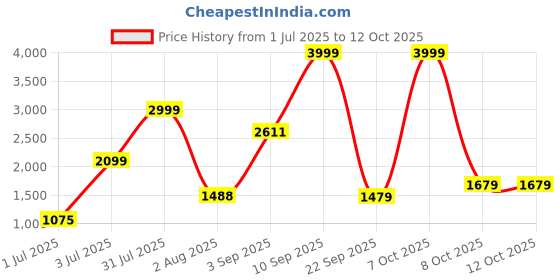 myntra.com Gemsmantra Throat Chakra Singing Bowl gemsmantra Price History Graph from 1 Jul 2025 to 12 Oct 2025