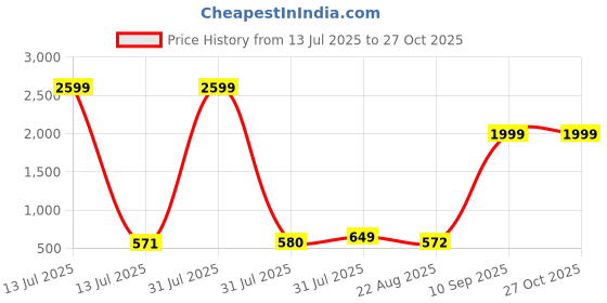 myntra.com Gemsmantra Unisex Blue Tiger Eye Crystal Bracelet gemsmantra Price History Graph from 13 Jul 2025 to 26 Oct 2025