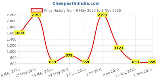 myntra.com Gemsmantra Unisex Crystals Agate Protection Grounding & Strength Elasticated Bracelet gemsmantra Price History Graph from 9 May 2025 to 31 Oct 2025