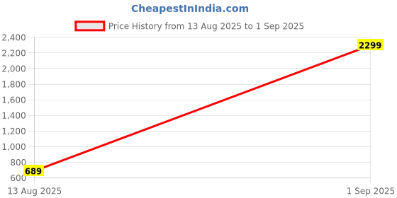 myntra.com Gemsmantra Unisex Onyx 7 Chakra Bracelet gemsmantra Price History Graph from 13 Aug 2025 to 1 Sep 2025