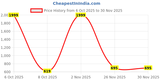 myntra.com Gemsmantra Unisex Pyrite Bracelet gemsmantra Price History Graph from 6 Oct 2025 to 28 Nov 2025