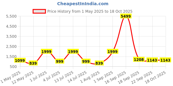 myntra.com Gemsmantra Yellow & Grey Gold-Plated Yantra gemsmantra Price History Graph from 1 May 2025 to 18 Oct 2025