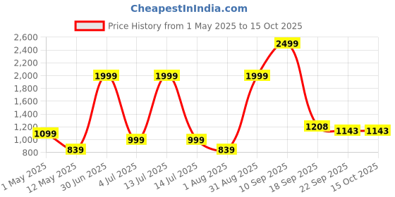 myntra.com Gemsmantra Yellow & Red Gold Plated Yantra gemsmantra Price History Graph from 1 May 2025 to 14 Oct 2025