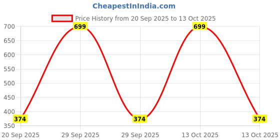 myntra.com arvesa Gen Beta Printed Kids Tshirt arvesa Price History Graph from 20 Sep 2025 to 13 Oct 2025