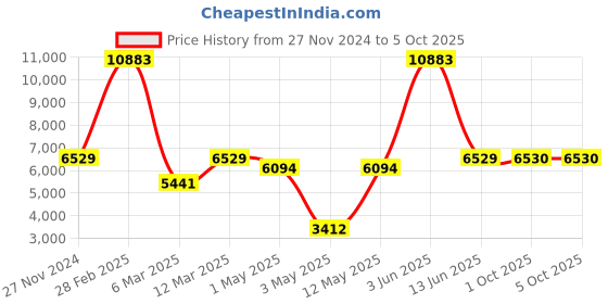 myntra.com GENDAFOOL Embellished Ready to Wear Lehenga & Blouse With Dupatta gendafool Price History Graph from 27 Nov 2024 to 4 Oct 2025