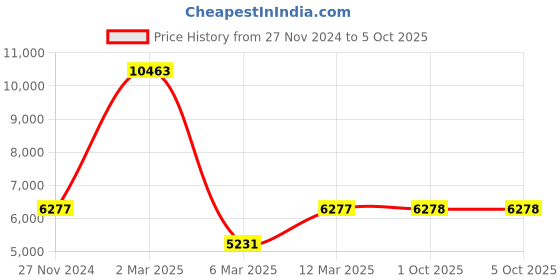 myntra.com GENDAFOOL Embellished Ready to Wear Lehenga & Blouse With Dupatta gendafool Price History Graph from 27 Nov 2024 to 4 Oct 2025