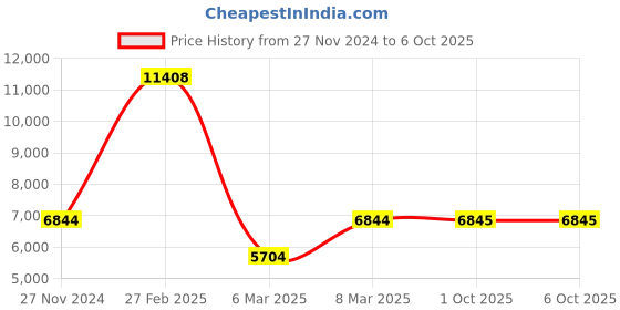 myntra.com GENDAFOOL Embellished Ready to Wear Lehenga & Blouse With Dupatta gendafool Price History Graph from 27 Nov 2024 to 5 Oct 2025