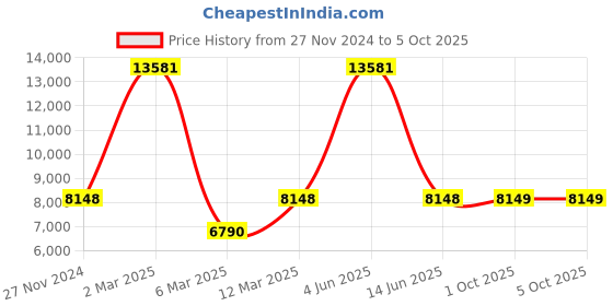 myntra.com GENDAFOOL Embellished Sequinned Ready to Wear Lehenga & Blouse With Dupatta gendafool Price History Graph from 27 Nov 2024 to 4 Oct 2025