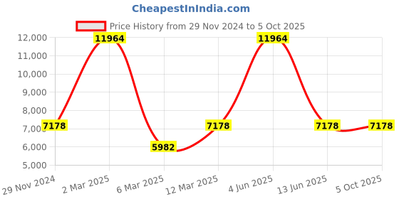myntra.com GENDAFOOL Embellished Sequinned Ready to Wear Lehenga & Blouse With Dupatta gendafool Price History Graph from 29 Nov 2024 to 4 Oct 2025
