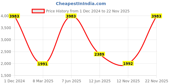 myntra.com GENDAFOOL Floral Printed Kimono Sleeve Georgette Maternity Kaftan Maxi Dress gendafool Price History Graph from 1 Dec 2024 to 22 Nov 2025