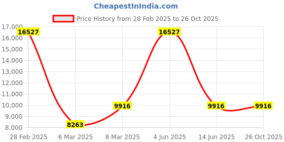 myntra.com GENDAFOOL Gotta Patti Mirror Work Shoulder Straps Top With Skirt & Jacket gendafool Price History Graph from 28 Feb 2025 to 26 Oct 2025