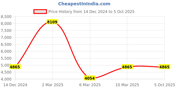 myntra.com GENDAFOOL Printed Ready to Wear Lehenga & Blouse With Dupatta gendafool Price History Graph from 14 Dec 2024 to 4 Oct 2025