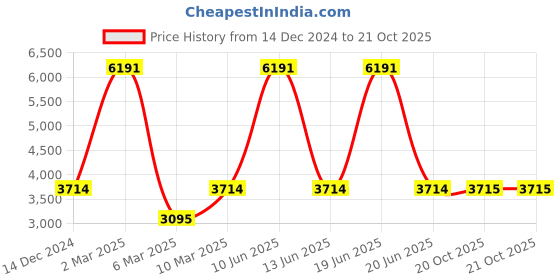 myntra.com GENDAFOOL Ready to Wear Lehenga & gendafool Price History Graph from 14 Dec 2024 to 20 Oct 2025