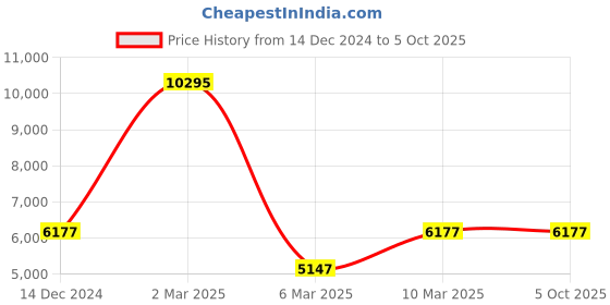 myntra.com GENDAFOOL Ready to Wear Lehenga & Blouse With Dupatta gendafool Price History Graph from 14 Dec 2024 to 4 Oct 2025