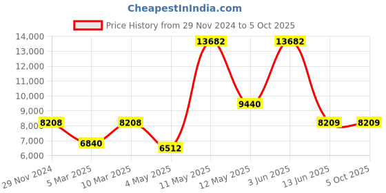 myntra.com GENDAFOOL Ready to Wear Lehenga & Blouse With Dupatta gendafool Price History Graph from 29 Nov 2024 to 4 Oct 2025